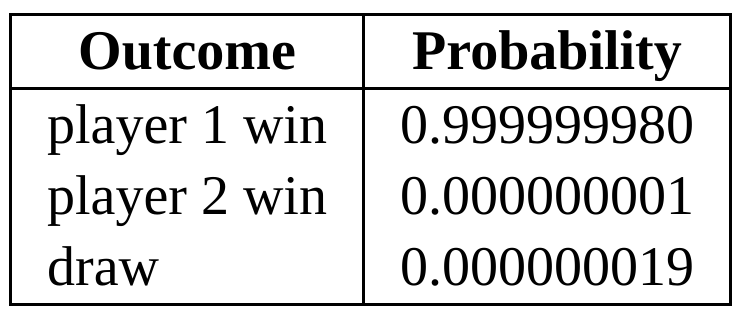 50+ Chess Stats that Will Blow Your Mind